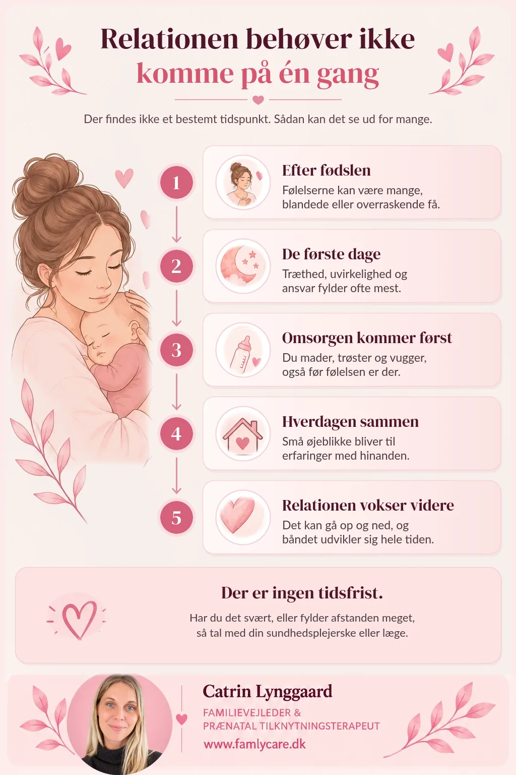 Infografik om, hvordan relationen til din baby kan udvikle sig over tid, fra fødslen og de første dage til hverdagen sammen